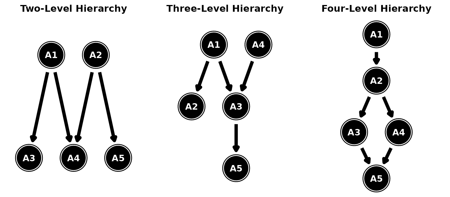 Complex attribute structures